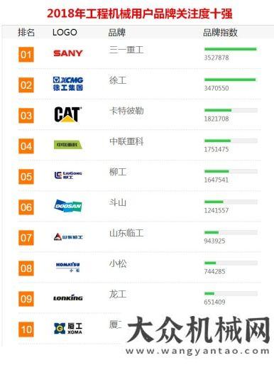 足發(fā)貨需求斗山穩(wěn)居2018年挖掘機(jī)用戶品牌關(guān)注度十強(qiáng)前三甲方圓群