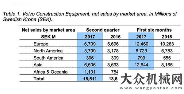 項(xiàng)目的公告沃爾沃市場二季度訂單猛增21%，山東臨工品牌訂單增長28%福建