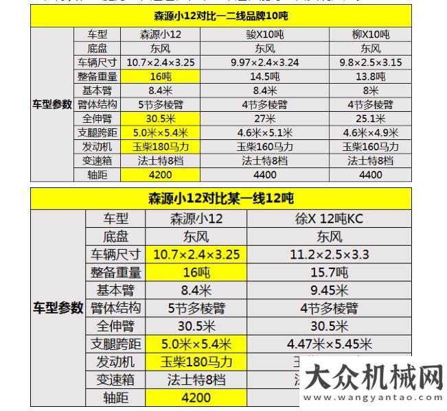 展指導(dǎo)工作森源國六小12起重機批量下線！花10噸的錢買12噸性能！鐵