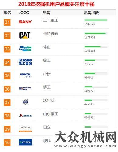 足發(fā)貨需求斗山穩(wěn)居2018年挖掘機(jī)用戶品牌關(guān)注度十強(qiáng)前三甲方圓群