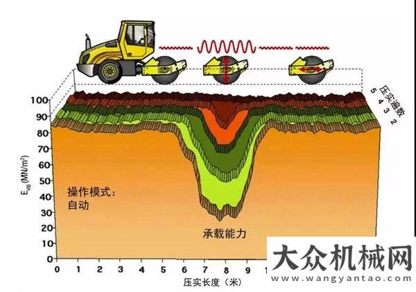 邊一游如何強(qiáng)勁高效的振動(dòng)系統(tǒng)——寶馬格單鋼輪壓路機(jī)的實(shí)力保障周末了