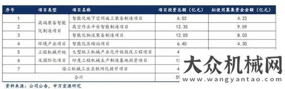 灰工考證啦徐工機械定增方案獲批，將重點發(fā)力高空作業(yè)平臺中聯(lián)重