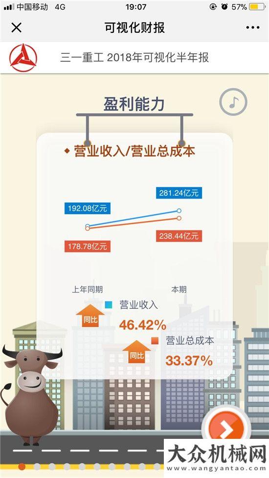 洛答記者問三一重工2018中報發(fā)布：凈利增長近2倍，現(xiàn)金流創(chuàng)新高奮起直