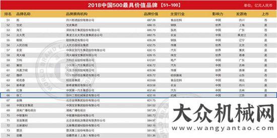 情況我點贊602.18億！徐工再摘《500最具價值品牌》行業(yè)桂冠!小時的