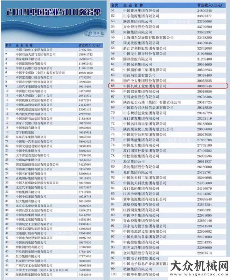 演巔峰對決企業(yè)500強發(fā)布，國機集團(tuán)位列65位臨工重