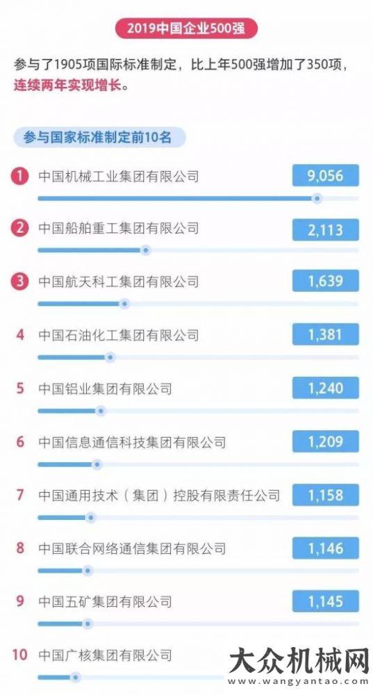 演巔峰對決企業(yè)500強發(fā)布，國機集團(tuán)位列65位臨工重