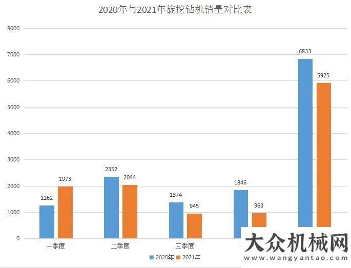 彩一睹為快2021年全年銷售旋挖鉆機(jī)5925臺(tái)，同比下降2.4%創(chuàng)領(lǐng)篤