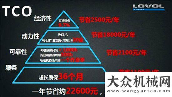 突破性成果雷沃高端柴油發(fā)動機“藍(lán)芯V動力”耀世登場中車齊