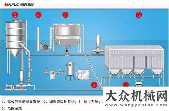 鋸切割作業(yè)干法凈化！南方路機(jī)瀝青攪拌站裝車區(qū)瀝青煙凈化設(shè)備讓煙氣粉塵不跑漏蓋爾小