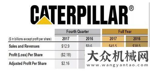 國(guó)代表卡特彼勒財(cái)報(bào)：2017年銷售額收入455億美元三一重