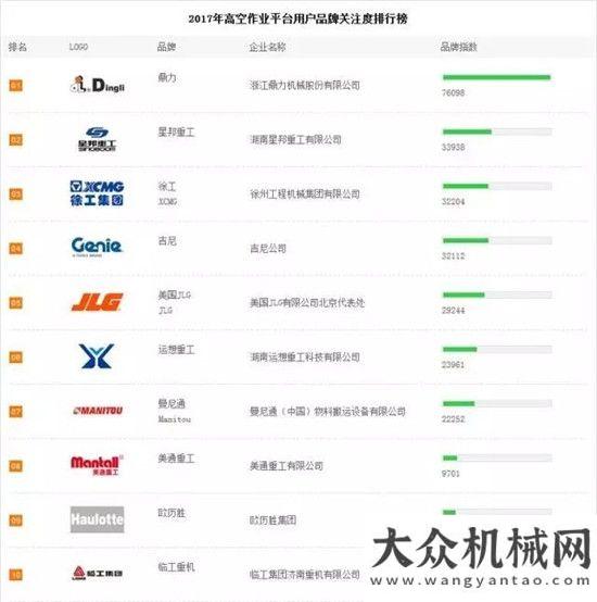 會圓滿結(jié)束星邦重工連續(xù)入選"高空平臺用戶品牌關(guān)注度TOP10 "彰顯行業(yè)影響力同心同