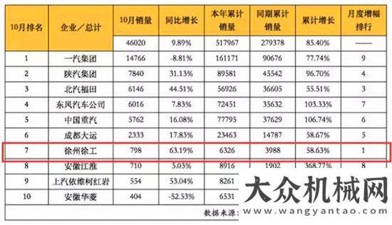 精神厲害了！徐工重卡十月殺入行業(yè)銷量前七，增速行業(yè)第一！西安市