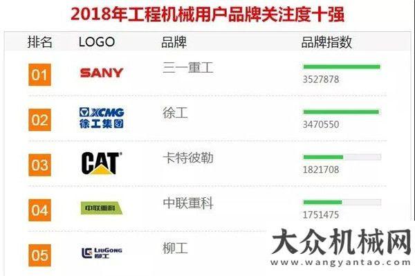 備舍我其誰傳奇延續(xù)！三一重工連續(xù)11年蟬聯(lián)「年度品牌關注度」榜首山河智