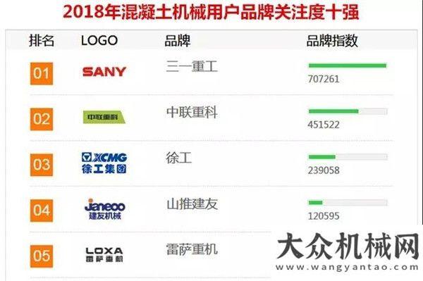 備舍我其誰傳奇延續(xù)！三一重工連續(xù)11年蟬聯(lián)「年度品牌關注度」榜首山河智