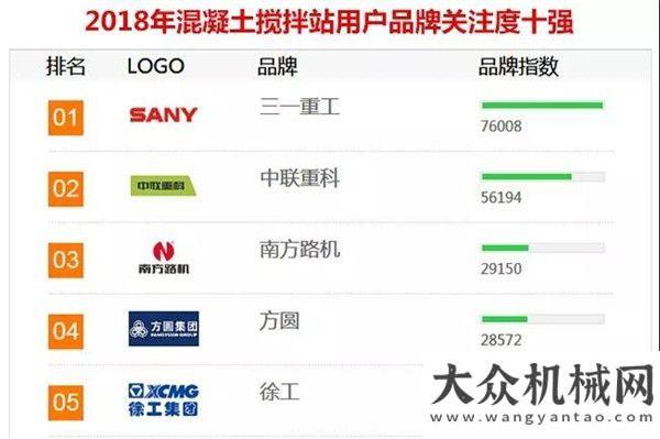 備舍我其誰傳奇延續(xù)！三一重工連續(xù)11年蟬聯(lián)「年度品牌關注度」榜首山河智