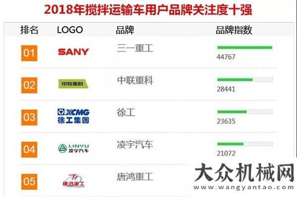 備舍我其誰傳奇延續(xù)！三一重工連續(xù)11年蟬聯(lián)「年度品牌關注度」榜首山河智