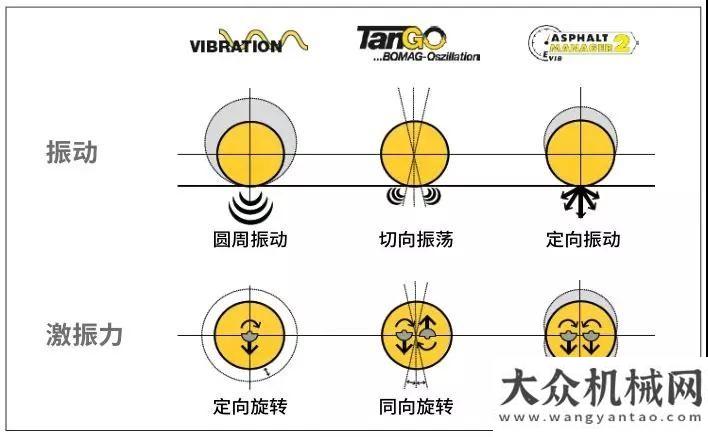 級全新機型寶馬格360°瀝青壓實技術(shù)，為道路施工提供優(yōu)質(zhì)解決方案利更勁