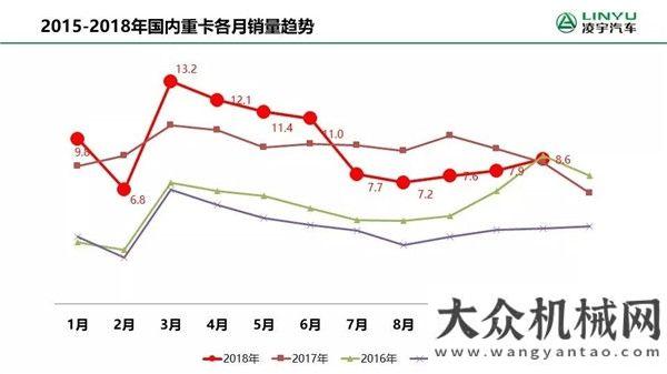 款新品發(fā)布凌宇：大已定？11月重卡止跌反彈，2019市場(chǎng)關(guān)注點(diǎn)來了十年攀