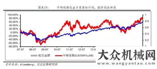 的特質(zhì)卡特彼勒2季度業(yè)績飆升，全年業(yè)績預(yù)計(jì)440億卡特彼