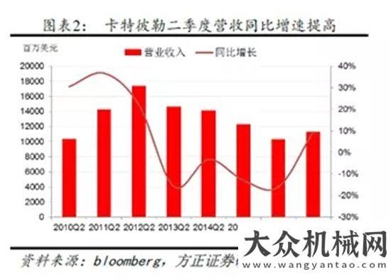 的特質(zhì)卡特彼勒2季度業(yè)績飆升，全年業(yè)績預(yù)計(jì)440億卡特彼