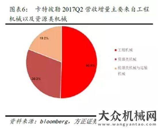 的特質(zhì)卡特彼勒2季度業(yè)績飆升，全年業(yè)績預(yù)計(jì)440億卡特彼