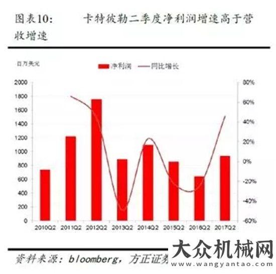 的特質(zhì)卡特彼勒2季度業(yè)績飆升，全年業(yè)績預(yù)計(jì)440億卡特彼