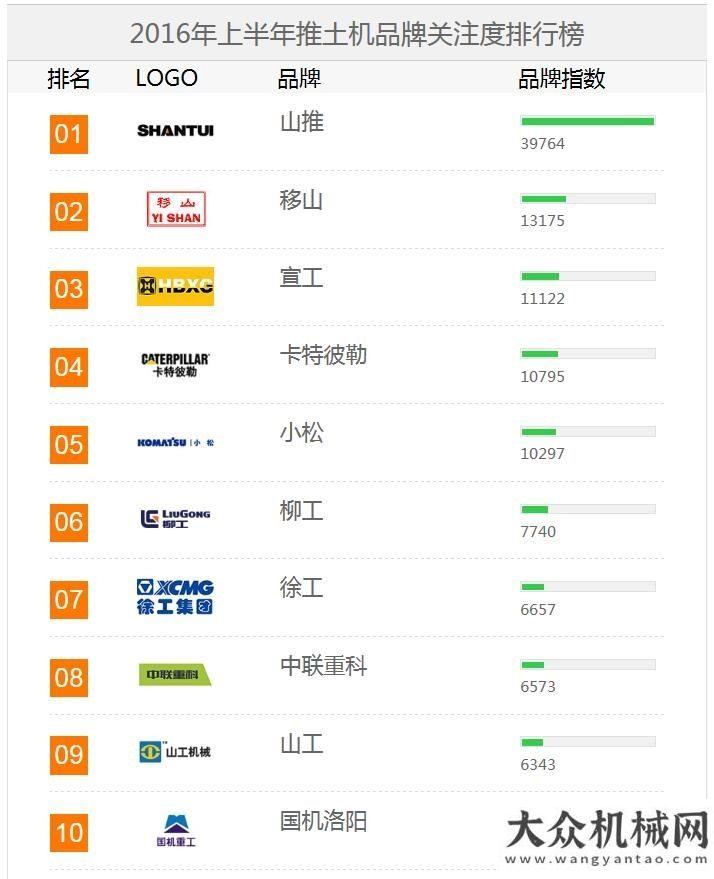 濕地推土機(jī)2016上半年【推土機(jī)】品牌關(guān)注度排行榜國機(jī)重