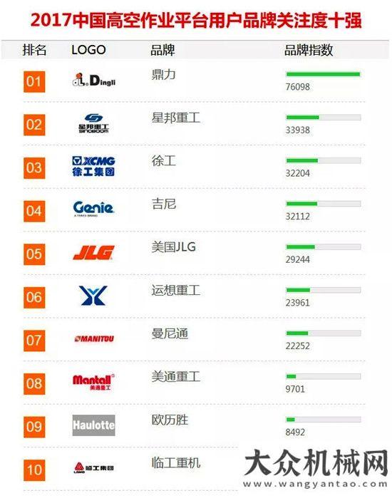 明單位殊榮浙江鼎力榮登2017高空作業(yè)平臺用戶品牌關注度十強榜首華菱星