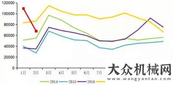 強勢攬單臺二月重卡銷量少，決勝旺季見分曉厲害了