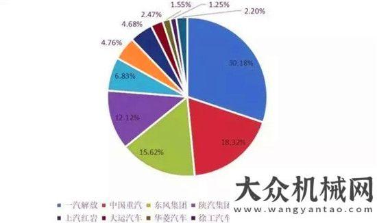 強勢攬單臺二月重卡銷量少，決勝旺季見分曉厲害了