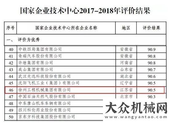 訪山東臨工企業(yè)技術(shù)中心2017-2018年評(píng)價(jià)結(jié)果出爐 徐工獲評(píng)優(yōu)秀 再次高居行業(yè)榜首！鐵