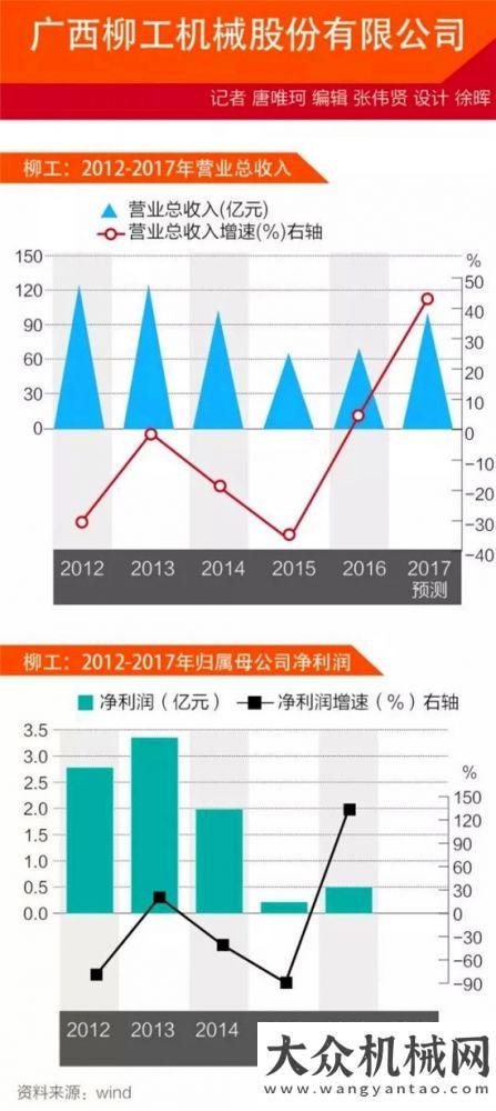 港順利制造“出?！睒颖?：“南漂”15年扎根印度，柳工與國際巨頭同臺競技沃爾沃