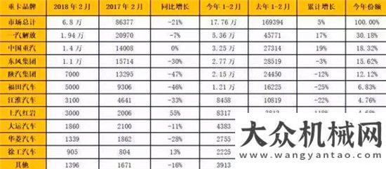 強勢攬單臺二月重卡銷量少，決勝旺季見分曉厲害了