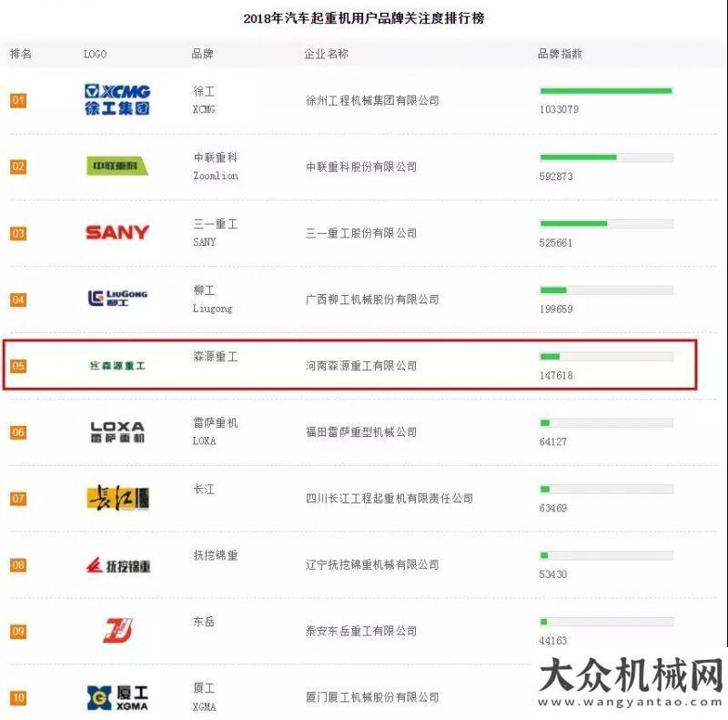 于探索的你2018年度汽車起重機用戶關注度排行榜公布！森源重工排名第五！凱斯致