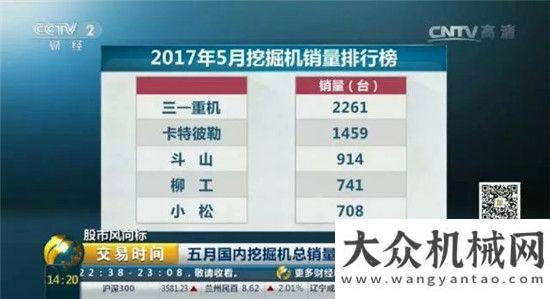 勢企業(yè)稱號5月挖掘機(jī)銷量同比增長翻番，三一穩(wěn)坐“頭把交椅”徐工基