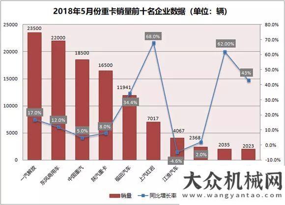 館驚艷亮相5月重卡銷量同比繼續(xù)增長 徐工重卡成“黑馬”俄羅斯