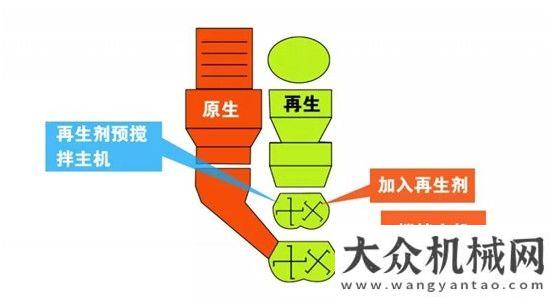 的額外價值鐵拓機械RAP高摻配比再生原生一體機，使“廢料”的價值發(fā)揮到了極致!細(xì)說利