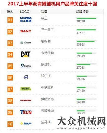 期述職會(huì)議徐工道路機(jī)械連續(xù)9年蟬聯(lián)路面機(jī)械品牌關(guān)注度第一名山重建