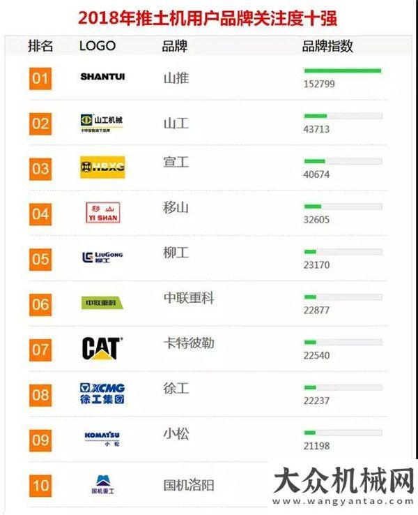 占市場鰲頭山推系列產(chǎn)品登“工程機械用戶品牌關注度10強”榜單感謝您