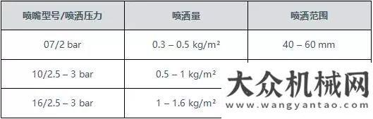 體榮譽(yù)稱號(hào)小維學(xué)院 | 解讀裝備噴灑模塊的福格勒超級(jí)1800-3攤鋪機(jī)超燃山