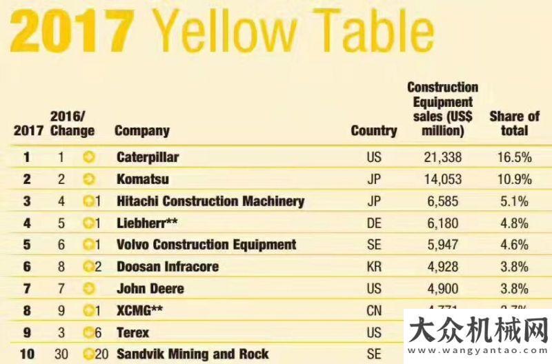 值征北超越徐工躋身全球第八位晉升一位  唯一前十品牌引