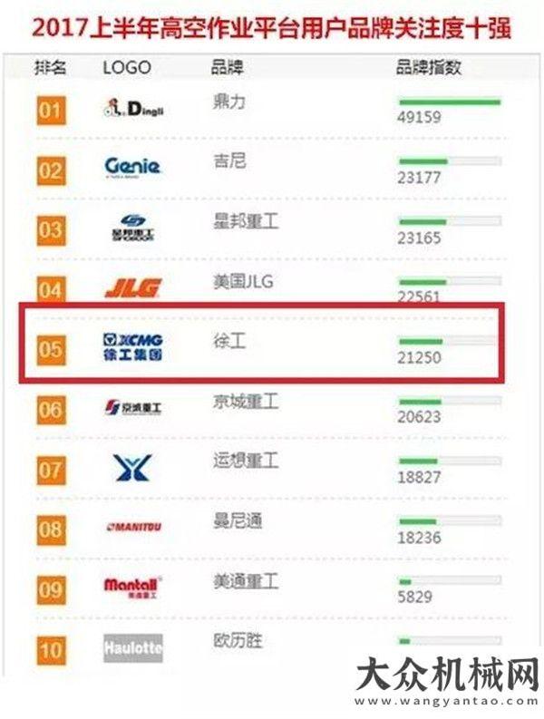 業(yè)轉(zhuǎn)型密碼徐工：《2018年上半年高空作業(yè)平臺用戶品牌關(guān)注度排行榜》近日發(fā)布，從第五到第二，只用了一年徐工他