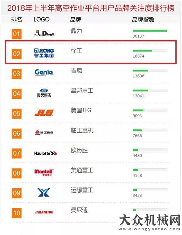 業(yè)轉(zhuǎn)型密碼徐工：《2018年上半年高空作業(yè)平臺用戶品牌關(guān)注度排行榜》近日發(fā)布，從第五到第二，只用了一年徐工他