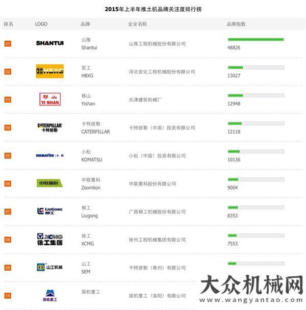 展的競爭力2015上半年推土機品牌關注度排行榜榜單改善與