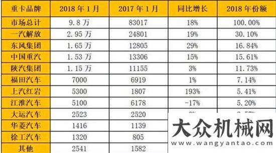 權(quán)領(lǐng)軍企業(yè)2018來勢洶洶，1月重卡數(shù)據(jù)解析厲害了