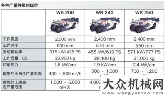 最佳投資獎產(chǎn)品經(jīng)理詳解亮點(diǎn)機(jī)型——維特根WR系列冷再生及土壤穩(wěn)定機(jī)雷沃阿