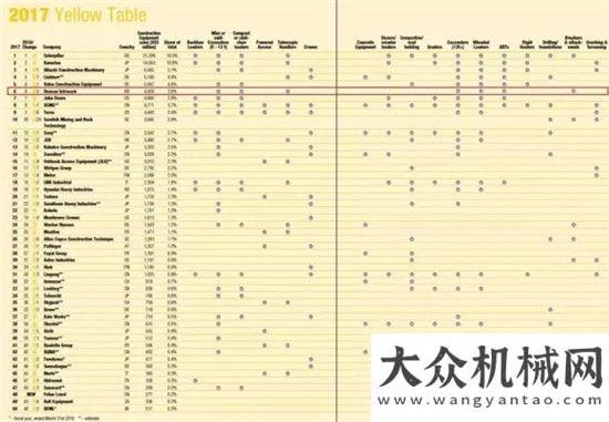 一起來轉(zhuǎn)發(fā)斗山工程機(jī)械躍居2017年全球工程機(jī)械制造商第六位 較2016年晉升兩位萬眾期