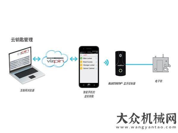 動(dòng)拉開(kāi)帷幕新式 BLUETOOTH? 藍(lán)牙控制器可實(shí)現(xiàn)無(wú)線網(wǎng)絡(luò)控制柳工亞