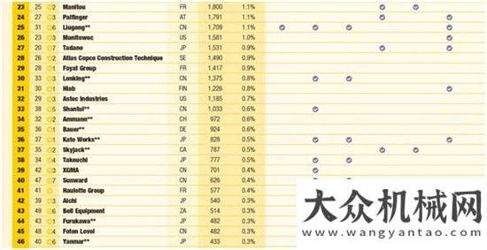 肩展望未來排名飆升7位！2018年全球工程機(jī)械制造商50強(qiáng)山河智能位列第40捷爾杰