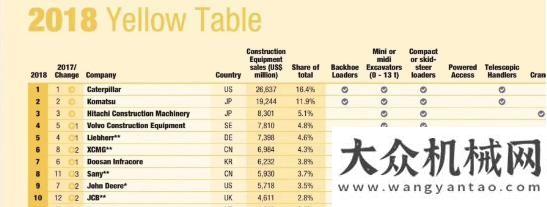 八年再啟程2018全球工程機(jī)械10強(qiáng)新鮮出爐 徐工、三一兩大龍頭企業(yè)位居前十山推客